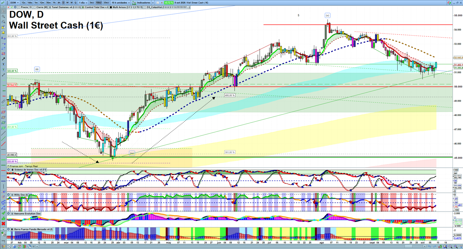 Dow Jones daily technical analysis chart showing key levels, price action and possible reaction zones